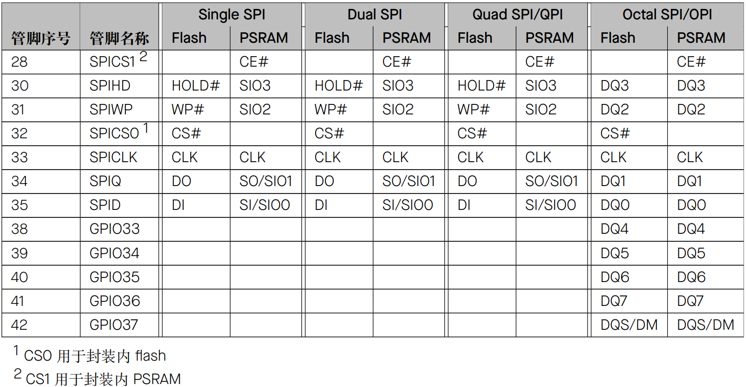 芯片与 flash 或 PSRAM 的管脚对应关系.png